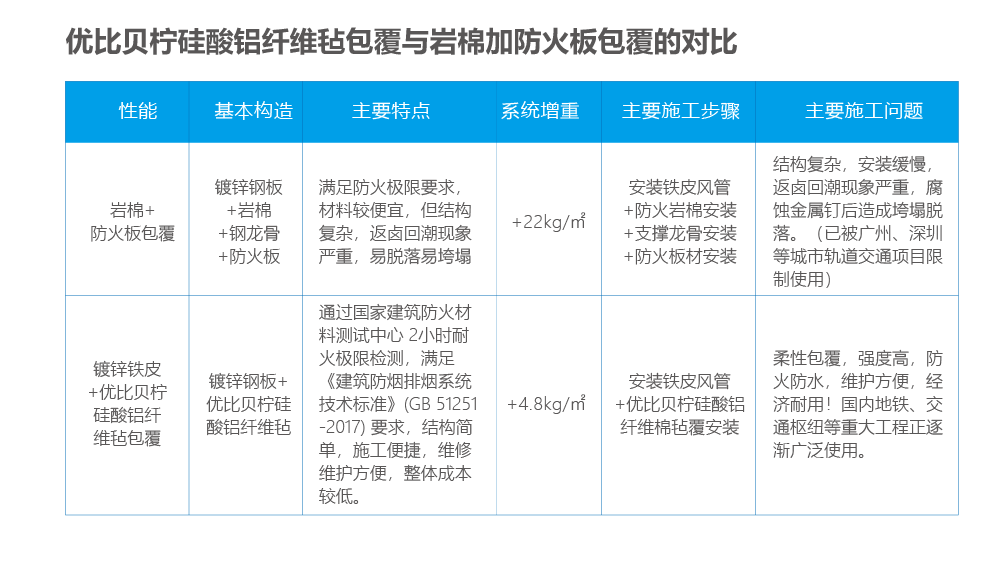 新品推介 | 优比贝柠防火包覆