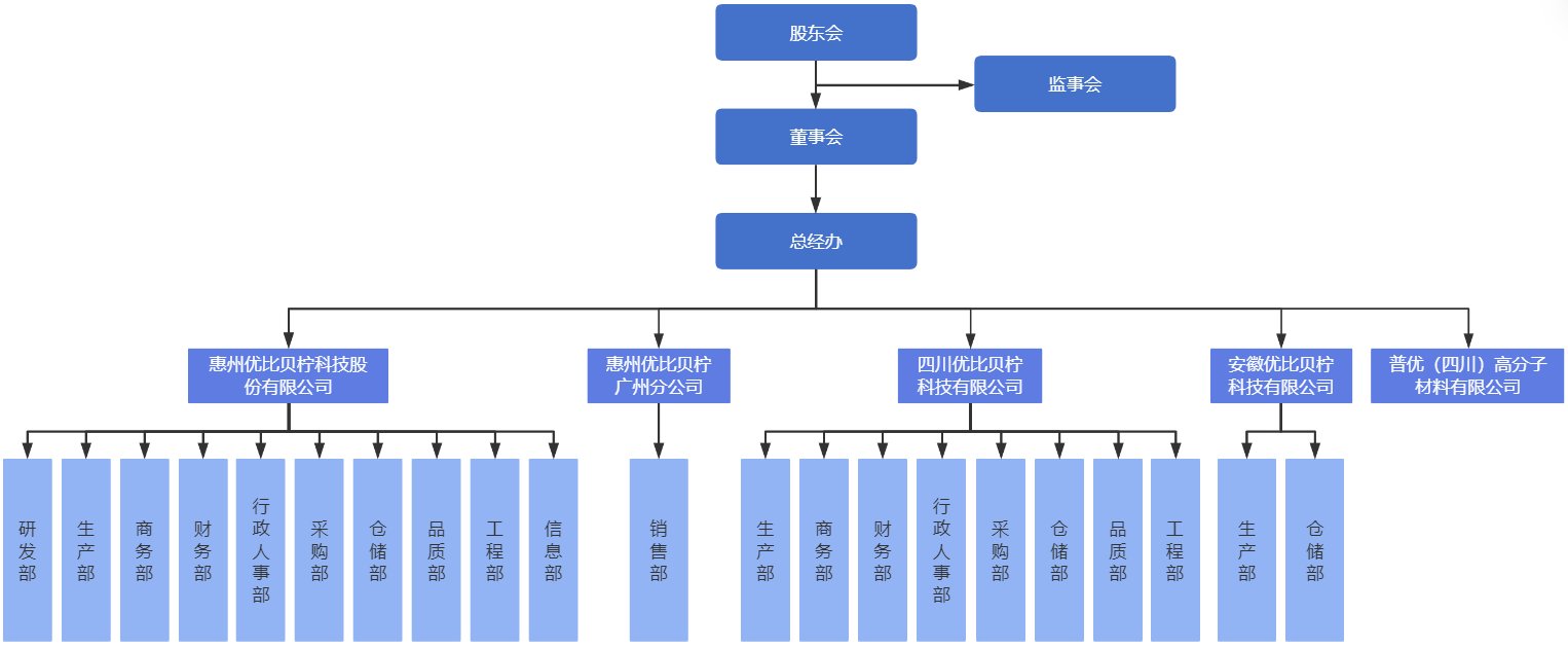 组织架构